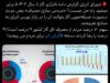 مکتب “گران کن” مردم را با مصرف ۹درصدی مقصر ناترازی گاز معرفی می‌کند!