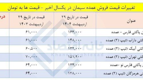 جهش عجیب ۱۰۰ تا ۱۶۰ درصدی قیمت سیمان در یکسال!