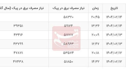 رشد عجیب ۵۰ درصدی مصرف برق در میانه بهار