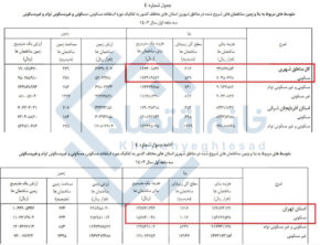 قیمت تمام‌شده ساخت‌وساز در تهران به ۱۵ میلیون تومان رسید!