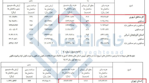 قیمت تمام‌شده ساخت‌وساز در تهران به ۱۵ میلیون تومان رسید!