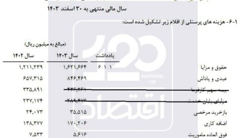 حقوق و مزایای ماهیانه کارکنان بورس ۶۱/۵ میلیون تومان!