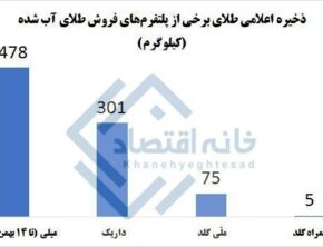 پنهان‌کاری ۲۲ پلتفرم فروش آنلاین طلا!