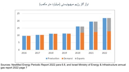 بانک اهداف ایران برای توقف تامین انرژی اسرائیل