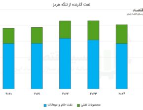 عبور ۲۰ درصد نفت جهان از تنگه غیر قابل جایگزین هرمز