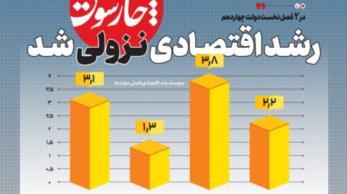 رشد اقتصادی نزولی شد