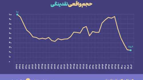 خفگی اقتصاد ایران از انقباض شدید پول