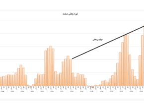 جهش تورم بخش صنعت