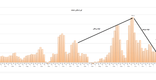 جهش تورم بخش صنعت