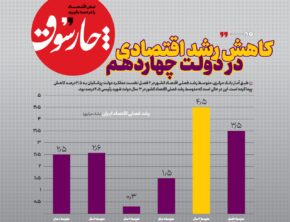 کاهش رشد اقتصادی در دولت چهاردهم