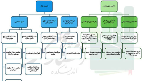 هدف‌گذاری تولید برق تجدیدپذیر برنامه هفتم چگونه محقق می‌شود؟