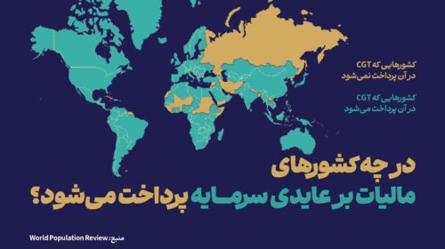 اخذ مالیات بر عایدی  سرمایه در بیش از ۱۰۰ کشور جهان