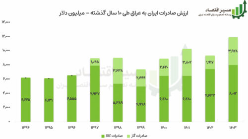 تجارت ایران و عراق در ۱۰ سال گذشته چه تغییراتی کرده است؟