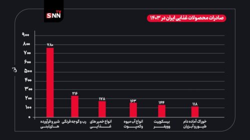صادرات ۲ میلیون تُن محصول غذایی