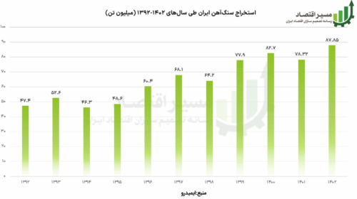 هدف‌گذاری تولید ۵۵ میلیون تُن فولاد محقق می‌شود؟