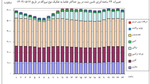 حل بحران ناترازی برق تنها با باتری ممکن است؟