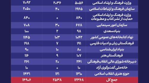 واکاوی بودجه فرهنگ و هنر برخی دستگاه‌ها در قانون بودجه ۱۴۰۴