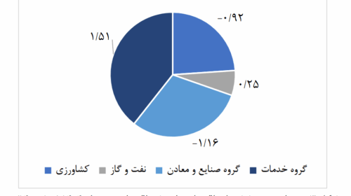 رشد اقتصادی برای دومین ماه متوالی منفی شد