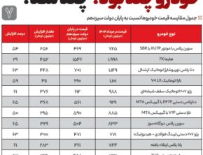 خودرو چند بود؟ چند شد؟