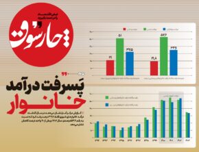 پسرفت درآمد خانوارها