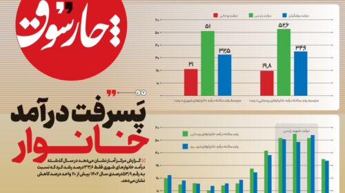 پسرفت درآمد خانوارها