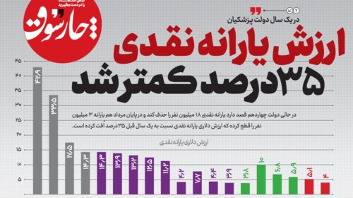 ارزش یارانه نقدی ۳۵ درصد کمتر شد