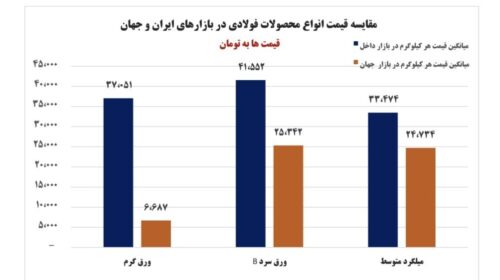 گران‌فروشی فولادی‌ها گریبان‌گیر تولید داخلی شد