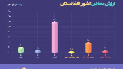 چشمک معادن افغانستان به سرمایه‌گذاران ایرانی
