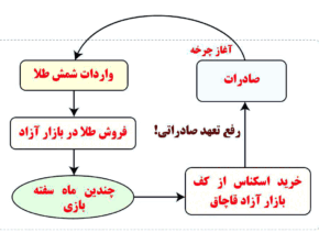 رانت، سفته‌بازی و ضربه به تولید با مجوز رفع تعهد ارزی صادرکنندگان از محل طلا و اسکناس