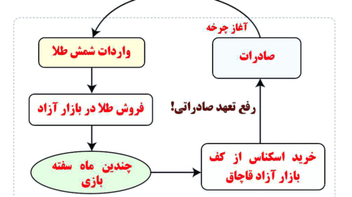رانت، سفته‌بازی و ضربه به تولید با مجوز رفع تعهد ارزی صادرکنندگان از محل طلا و اسکناس