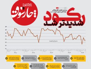 رکود شدیدتر شد