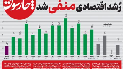 رُشد اقتصادی منفی شد
