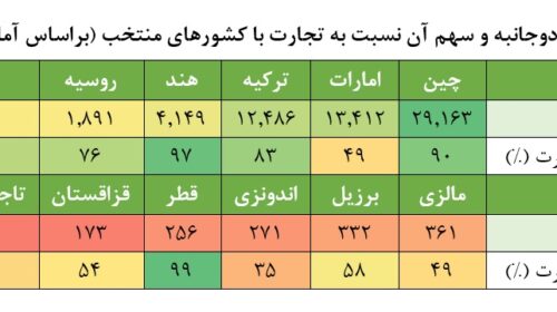 ۶۰ درصد مبادلات تجاری ایران نیازی به ارز واسط ندارد