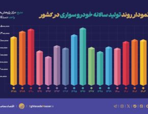 مونتاژکاران خودرو چگونه منابع ارزی کشور را می‌بلعند؟