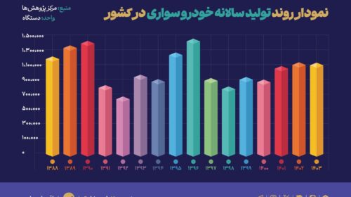 مونتاژکاران خودرو چگونه منابع ارزی کشور را می‌بلعند؟