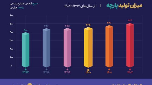 کاهش واردات پارچه؛ دستاورد رئیس‌جمهور یا مشکلات ارزی؟