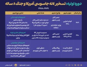 راهکارهای خنثی‌سازی رژیم‌های تحریمی آمریکا علیه ایران