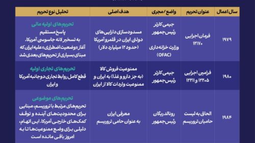 راهکارهای خنثی‌سازی رژیم‌های تحریمی آمریکا علیه ایران