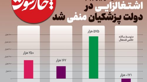 اشتغالزایی در دولت پزشکیان منفی شد