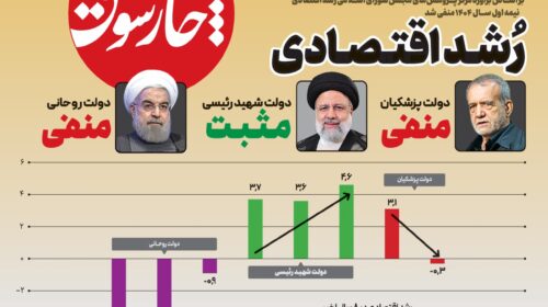 رشد اقتصادی منفی شد