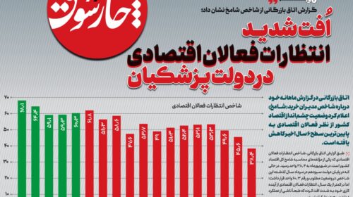 افت شدید انتظارات فعالان اقتصادی در دولت پزشکیان