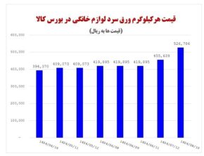 تبعات عرضه مواد اولیه داخلی با نرخ دلاری