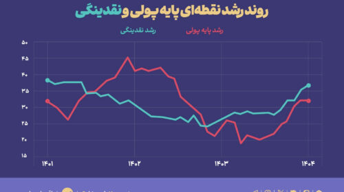 خلق پول دولتی موتور تورم را روشن می‌کند؟
