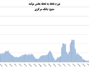 بالاترین تورم ۸۰ ساله