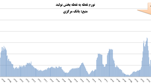 بالاترین تورم ۸۰ ساله