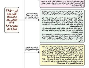 جلوگیری ارز ۲۸۵۰۰ تومانی از تشدید تورم