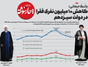 بانک جهانی: کاهش ۱۰ میلیون نفری فقرا در ایران در دولت سیزدهم