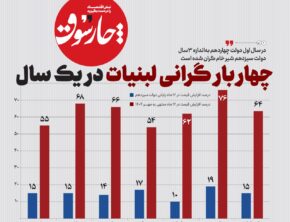 چهار بار گرانی لبنیات در یک سال