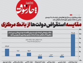 مقایسه استقراض دولت‌ها از بانک مرکزی