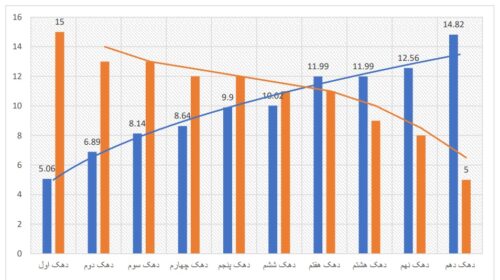 دهک‌های پایین درآمدی، وابستگی بیشتری به قیمت انرژی دارند
